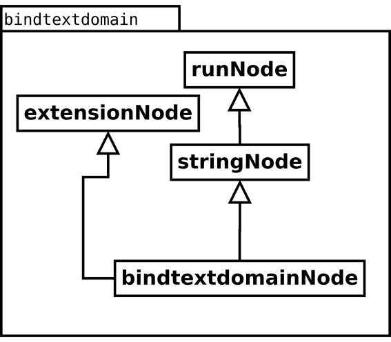 Image bindtextdomain