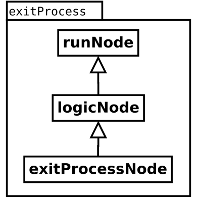 Image exitProcess