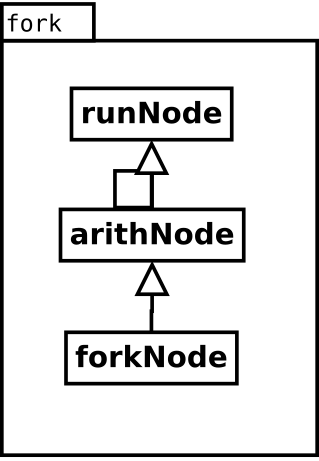 Image fork