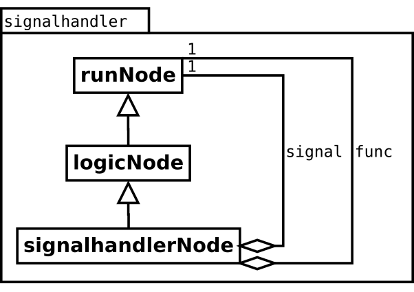 Image signalhandler