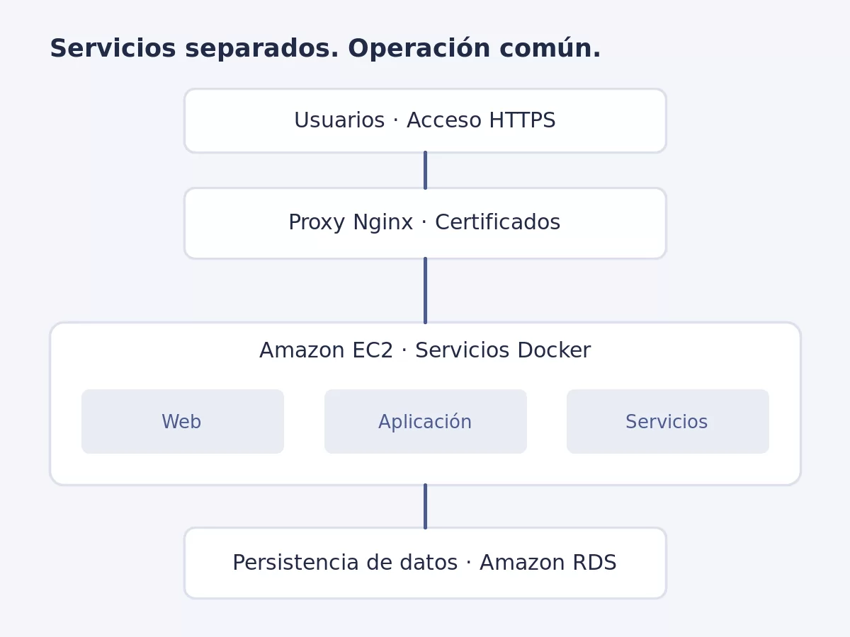 Arquitectura AWS