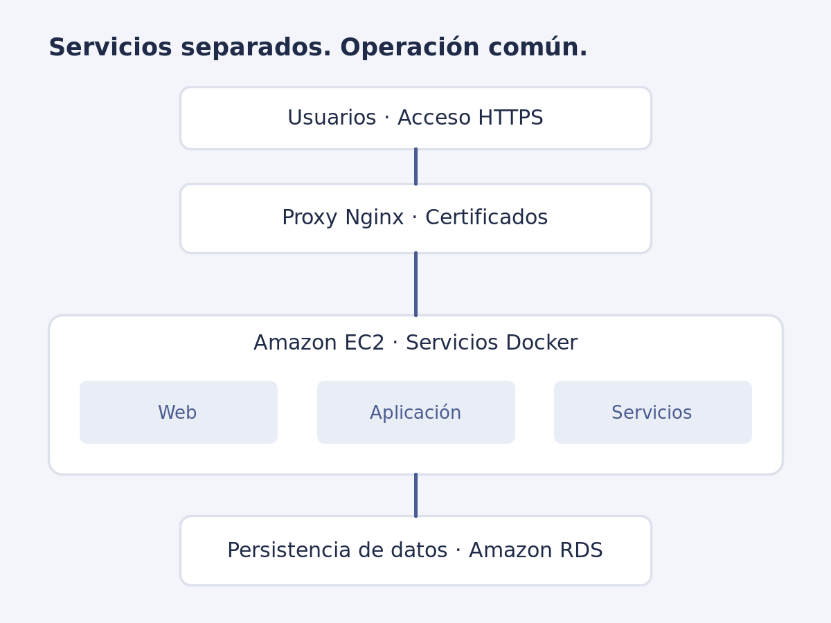 Esquema conceptual de acceso HTTPS, proxy, servicios Docker en EC2 y datos separados